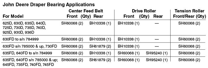 Draper Bearing Applications